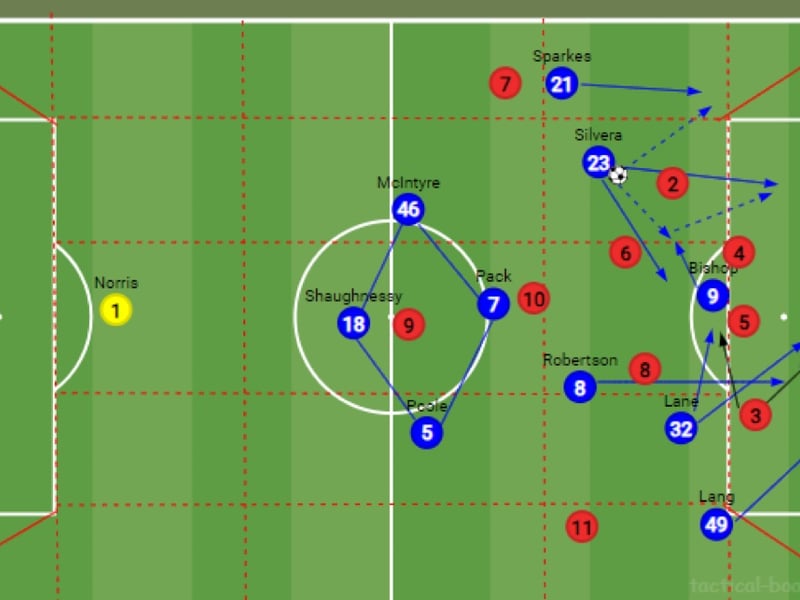 When the final delivery comes in, Paddy Lane should make a move towards the edge of the box for the cutback if Sparkes is crossing from out wide otherwise he will be tasked with running towards the front post if Silvera delivers. Robertson could also gatecrash the 18-yard box with a late run if Sparkes crosses from deep.
With the opposition left-back likely to mark Lane in a four-man defence, this leaves the far-side attacker free to attack the far post, which should be Callum Lang. When we have settled possession on our left-hand side, Lang would occupy the far-side corridor with Lane positioned in the right half-space. This makes it easier for Lane to run onto cutbacks and the angles suit a left-footer towards the centre of the box.
The rest-defence should be a 3–2/3–1 structure when against a team that defends 4–4–2 out of possession, with Poole tucking in alongside the two centre-backs and Pack man-marking the opposition attacking midfielder. Robertson has a more flexible role where he can either gatecrash the penalty area or be utilised as the extra man in the rest-defence depending on the state of play.