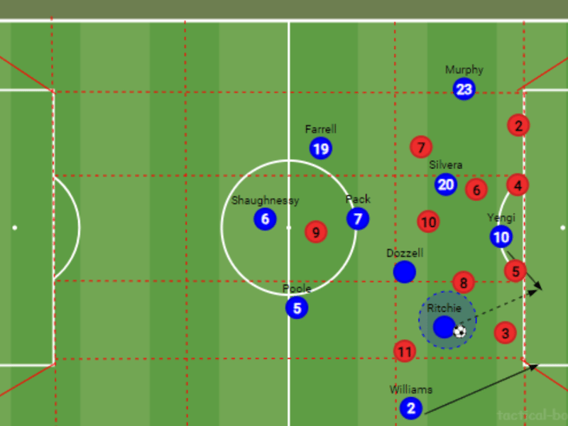 It makes sense to have an athletic full-back playing alongside Ritchie in the wide areas. Jordan Williams is exactly that type of player. The off-the-ball movement of Kusini Yengi could also cause havoc, with the shooting angle suiting the right-footed striker as he runs in behind the defence.