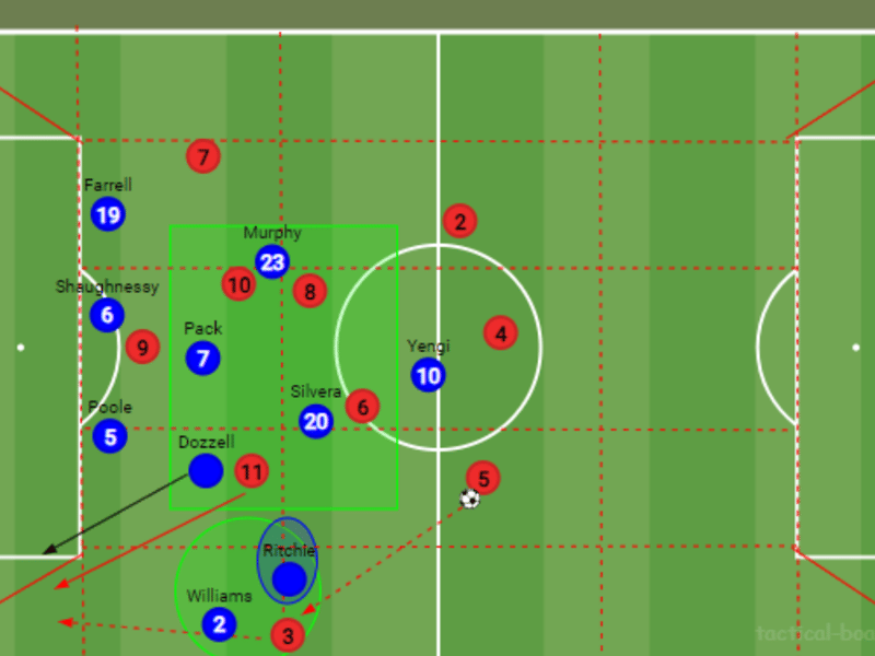 It’s defensively, however, where I feel we’ll see the best of Ritchie, particularly late on in games where we may have to do a lot of defending. His strong work-rate off the ball will be essential in seeing through pressure in these scenarios. I’d also include the likes of Callum Lang, Gavin Whyte and Sammy Silvera who can all come on out wide late on in games to see the result out.