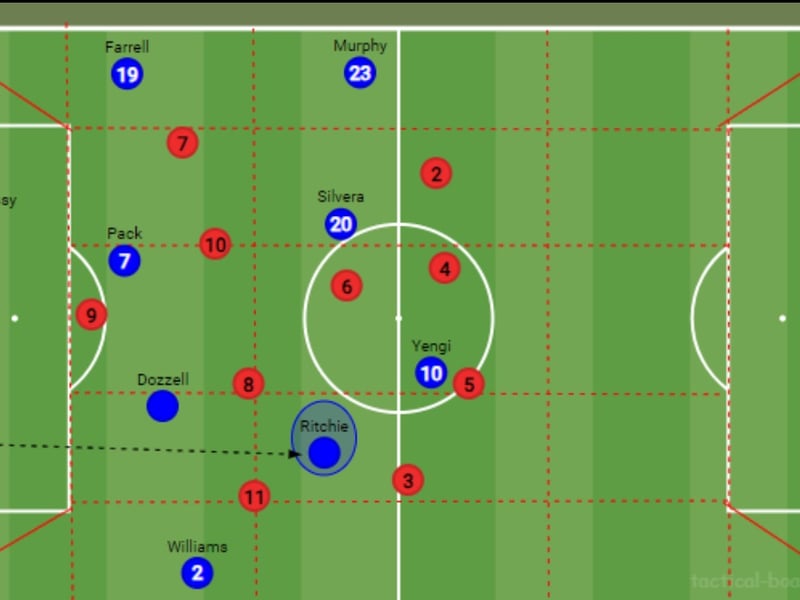 Ritchie is comfortable receiving the ball in tight pockets and using his upper-body strength to shield the ball. He can draw the left-back narrow which would open up space in the wide channel. The only thing he may struggle with is trying to turn away from his man if he’s up against a fast, agile left-back therefore the ball-side pivot should be in close proximity to receive a back pass.