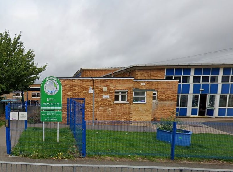 Langstone is a primary school in the Copnor area, formerly rated ‘good’ by Ofsted.
In the school year ending 2023, 69% of its pupils met the expected standards in reading, writing and maths, compared to 49% locally and 60% nationally.