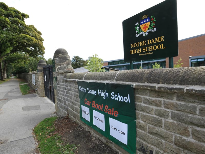 Notre Dame is a Catholic secondary academy in Sheffield. In its most recent Ofsted inspection, it was rated ‘good’ in all categories.
In the 2023/24 school year, it had a Progress 8 score of 0.69 - ‘well above average’