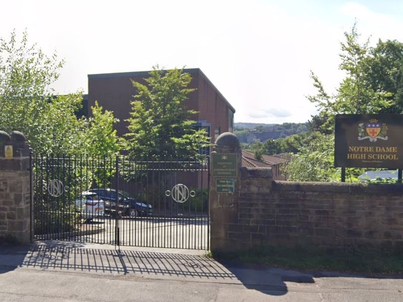 Notre Dame is a Catholic secondary school and sixth form, again in Sheffield. It was formerly rated ‘good’ overall by Ofsted.
In the 2023/24 school year, it had a strong Progress 8 score of 0.69 - in the ‘well above average’ band. 