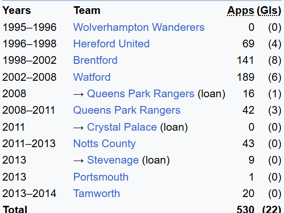 And this one-game wonder to finish (it was actually one start and three appearances, but we know what Wiki can be like!).