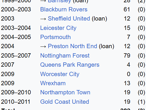 Another well-travelled career.