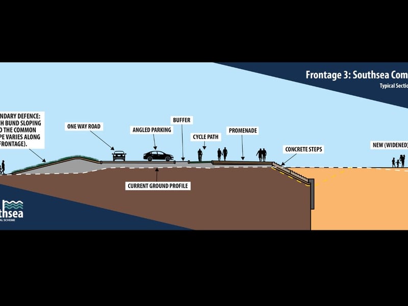 Illustration of the new sea defences in front of Southsea Common
