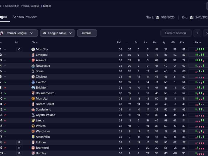 A simulated final Premier League table via Football Manager 2026 (photo Sports Interactive)