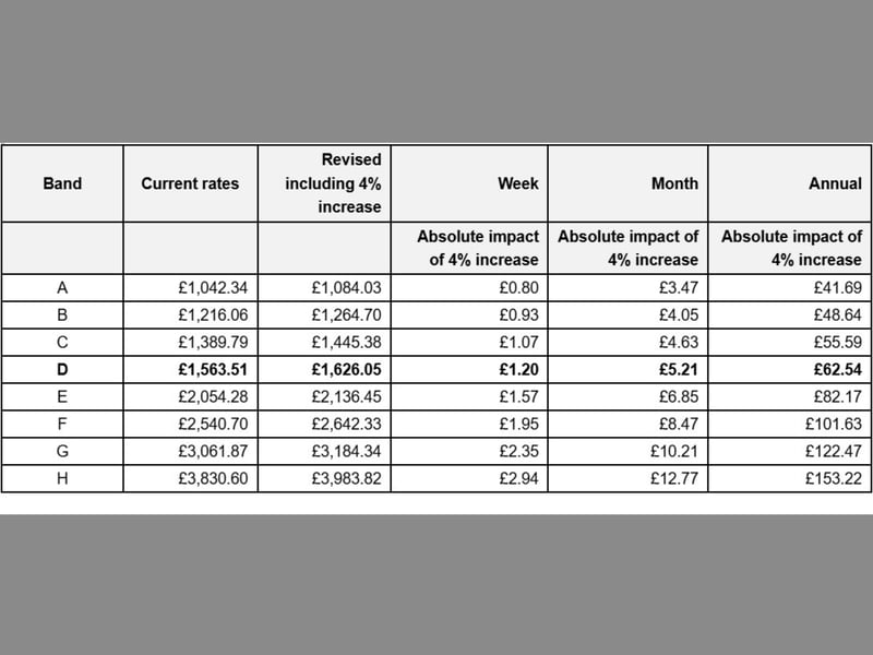 Edinburgh's council tax rise for 2026/27 looks likely to be the lowest in Scotland.  The budget was drawn up on the assumption of a 5 per cent rise, but the administration's negotiations with the Tories led to the increase being limited to just 4 per cent.  It will mean an extra £62.54 on the annual bill for a Band D property and £153.22 for a top Band H property.  