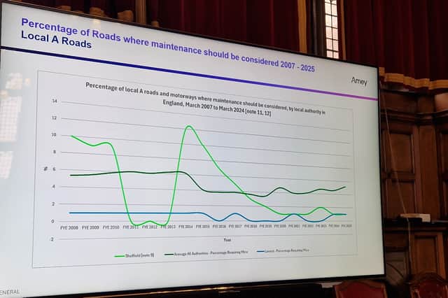 Amey graph showing Sheffield (bright green line) showing one per cent of 'A' roads need intervention.