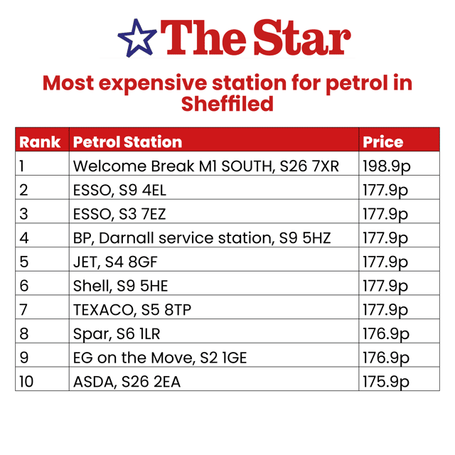 The most expensive petrol prices in Sheffield