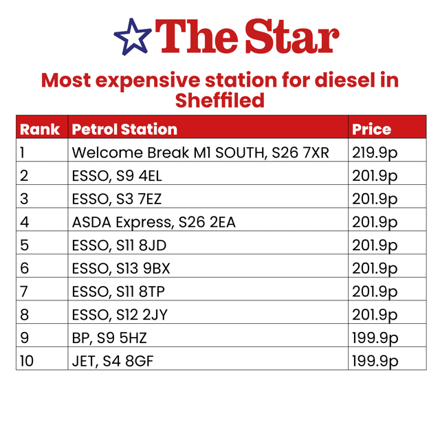 The most expensive diesel prices in Sheffield