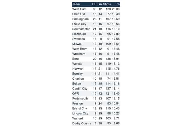 Championship shot conversion for the 2026/27 season