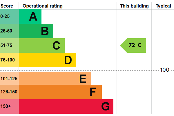 Sheffield Town Hall has a C rating for energy efficiency