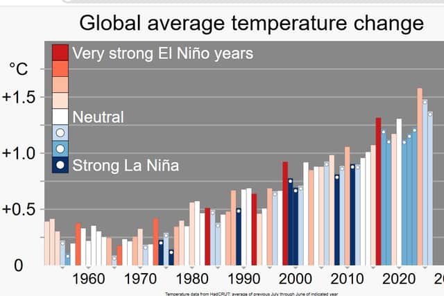 Global Average Temperature Change showing strong El Nino years in red.