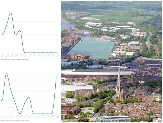 These graphs show the week-by-week coronavirus recorded case rate for every area in Preston