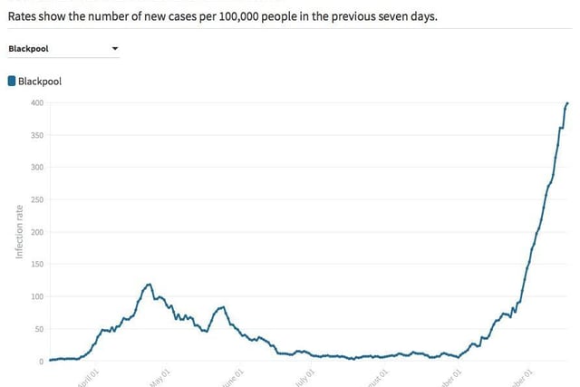 Infection rate in the seven days to October 17: 398.7 cases per 100,000 people