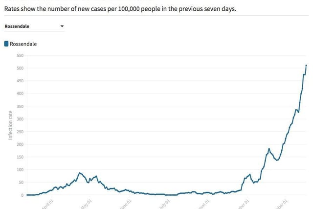 Infection rate in the seven days to October 17: 510.6 cases per 100,000 people