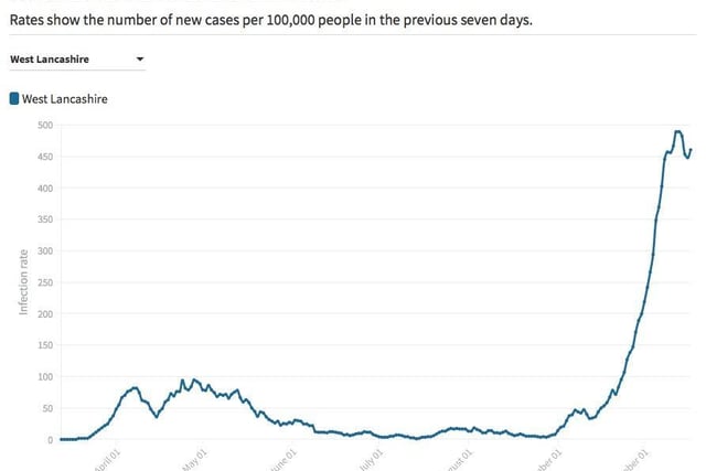 Infection rate in the seven days to October 17: 460.2 cases per 100,000 people