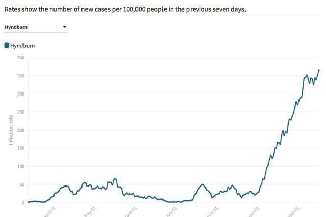 Infection rate in the seven days to October 17: 365.2 cases per 100,000 people