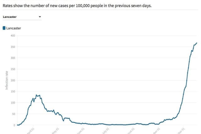 Infection rate in the seven days to October 17: 366.3 cases per 100,000 people