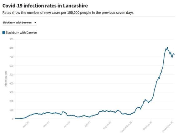 Infection rate in the seven days up to November 4: 723.5 people per 100,000