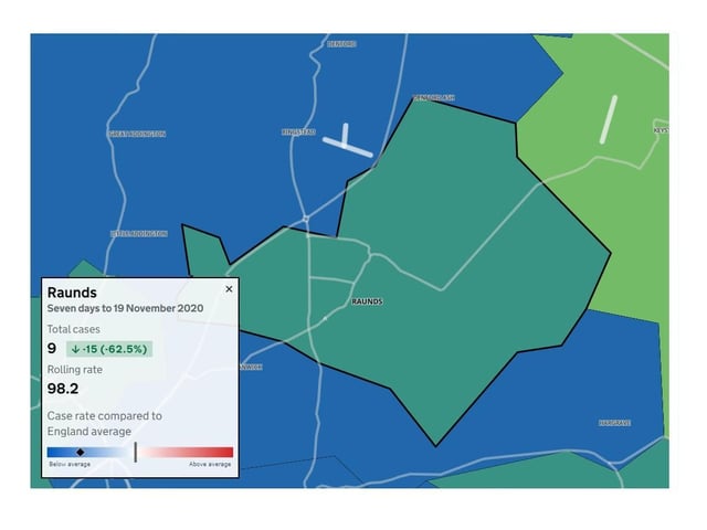 Raunds — 9 cases in week to November 19 — Decrease from previous week 15 (62.5%) — Rolling rate 98.2