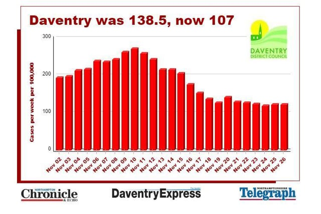Daventry district saw a peak of 270.8 cases per 100,000 on November 10 but that figure has now more than halved