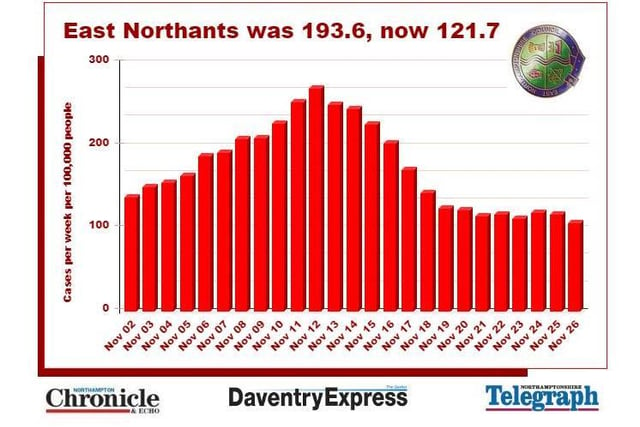 East Northamptonshire district's weekly case rate peaked at 269.9 on November 12