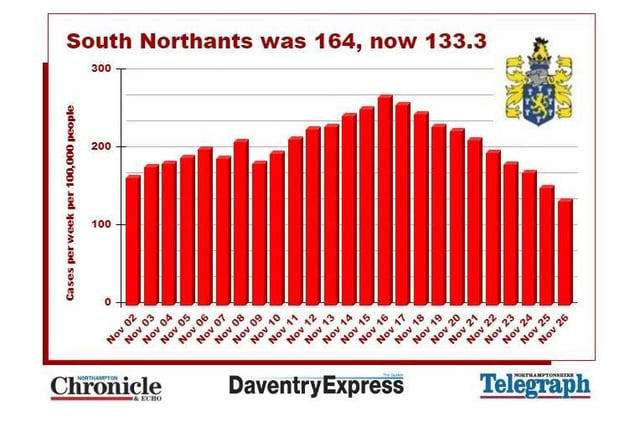 South Northants district saw it's case rates peak at 266.7 per 100,000 on November 16 — later than the rest of the county