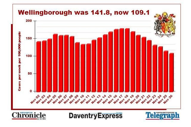 Wellingborough's case rates have been the lowest in the county throughout lockdown with a high of 179.4 on November 16