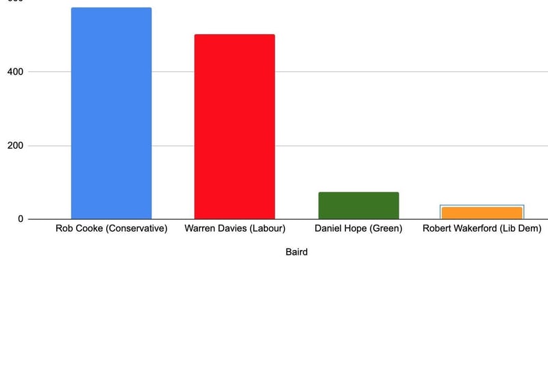 Conservatives GAIN Baird from Labour. Rob Cooke (Conservative) 575 - Elected; 
Warren Davies - Incumbent (Labour) 503; 
Daniel Hope (Green) 73; 
Robert Wakeford (Lib Dem) 34.