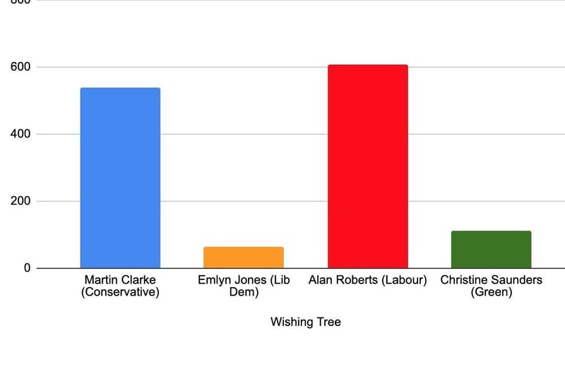 Labour HOLD Wishing Tree. Martin Clarke (Conservative) 540
; Emlyn Jones (Lib Dem) 63
; Alan Roberts - Incumbent (Labour) 608 - Elected; 
Christine Saunders (Green) 112.