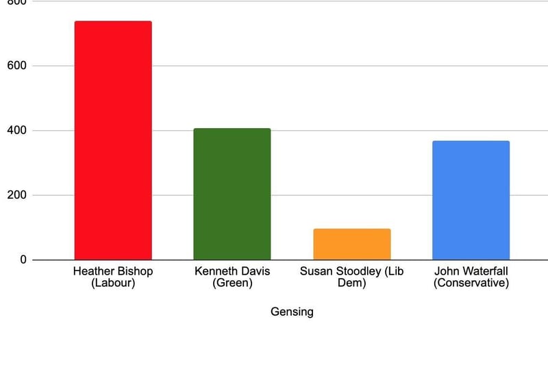 Labour HOLD Gensing. Heather Bishop (Labour) 740 - Elected; George Davis (Green) 408; 
Susan Stoodley (Lib Dem) 98; 
John Waterfall (Conservative) 369.