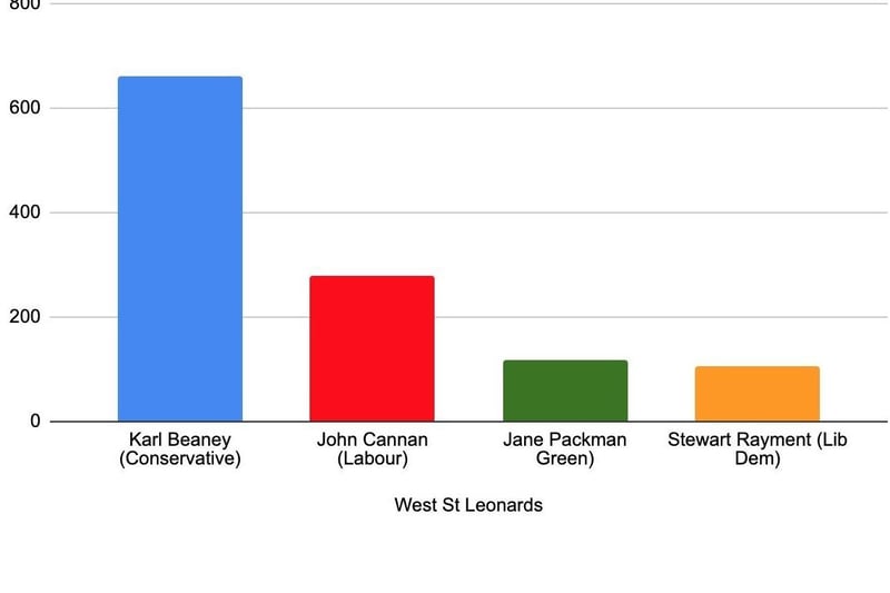 Conservatives HOLD West St Leonards. Karl Beaney - Incumbent (Conservative) 661 - Re-elected; 
John Cannan (Labour) 279; 
Jane Packman (Green) 119; 
Stewart Rayment (Lib Dem) 107.