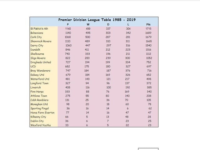 How the League of Ireland Premier Division table would look with accumulated points from seasons 1985 to 2019.