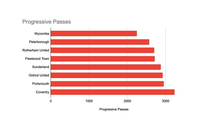 These passes are defined as forward passes of a certain length - dependent on where on the pitch they are played - which aid the team's attack. Sunderland rank well when it comes to this statistic, completing 2874 progressive passes across the term, but still trail behind rivals Oxford, Portsmouth and Coventry.