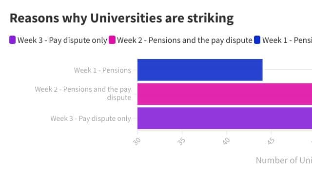 Here are the reasons why Universities are striking in a timeline.