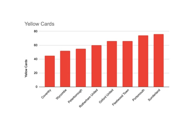 Ill-discipline has been a problem for the Black Cats this term, who have picked up more cautions than any other side in the third tier. Indeed, they have 31 more yellow cards than table-topping Coventry City. Worrying.
