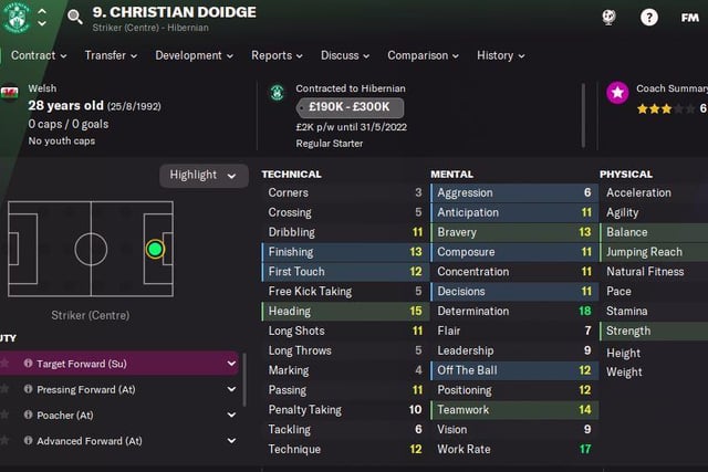 Christian Doidge is best played as a target forward according to FM22 Beta data, with heading being the strongest attribute of the technical skills. The striker rates as one of the highest in the Hibs squad for work rate and determination, with 17/20 and 18/20 respectively.