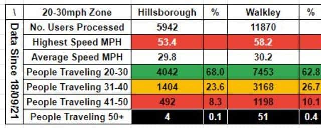 Data from the Sheffield Speeder Bot showing speeding traffic in Walkley and Hillsborough