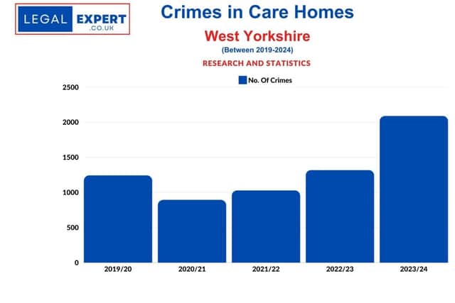 Care Home Crimes by year - West Yorkshire