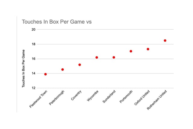 An interesting statistic, and one in which Sunderland rank comparatively well. Their average of 16.19 touches in the box per game is better than a number of their play-off rivals - but still some way behind the best in the third tier.