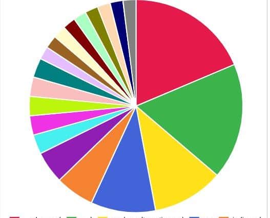 The Spotify Pie Chart breaks down your Spotify data by genre.