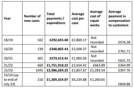 Sheffield housing disrepair costs.