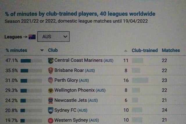 Central Coast Mariners give home grown players more opportunities than any other team in Australia
