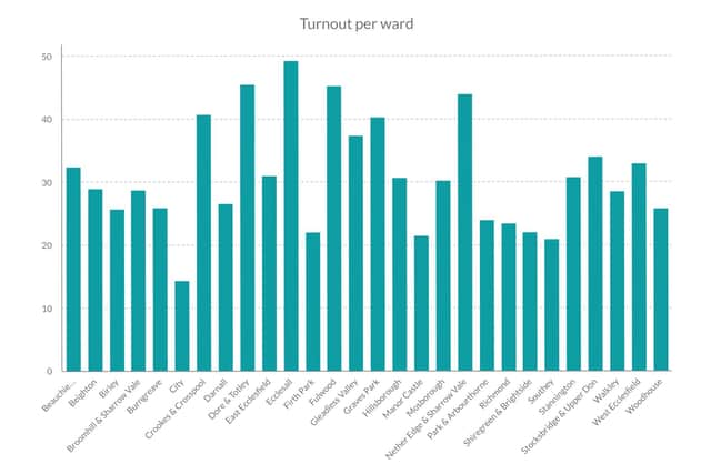 Turnout per ward 2019 local elections