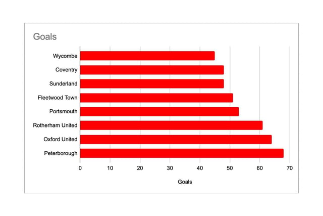A simple barometer, but an area where Sunderland have struggled in recent weeks. Of the top eight, only Wycombe and Coventry have scored less than Sunderland's 48 - although the Sky Blues sit top, showing that goals aren't everything in the battle for promotion. Unsurprisingly, attack-minded Peterborough lead the way.