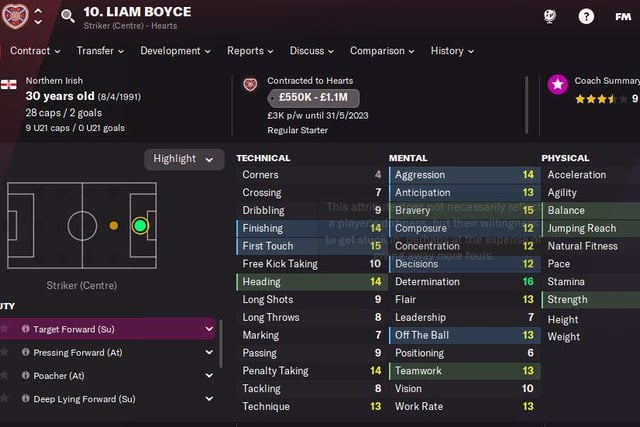 Hearts striker Liam Boyce has strong attributes in the game with his first touch and finishing making him a strong striker. He has a rating of 14/20 for finishing an 15/20 for his first touch. The striker also has high ratings for his decisions and bravery.