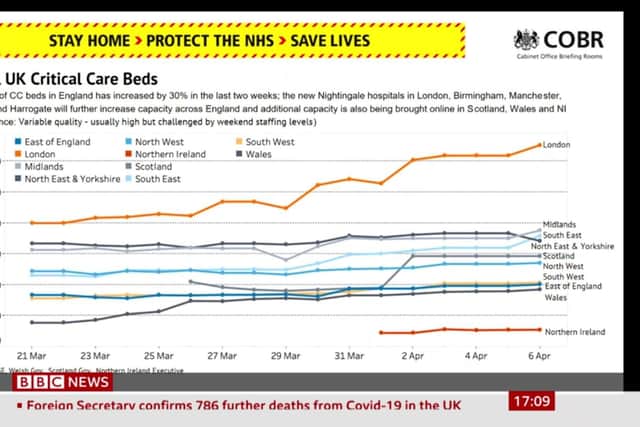 The number of critical care beds available in the North East and Yorkshire fell from April 5 to April 6.