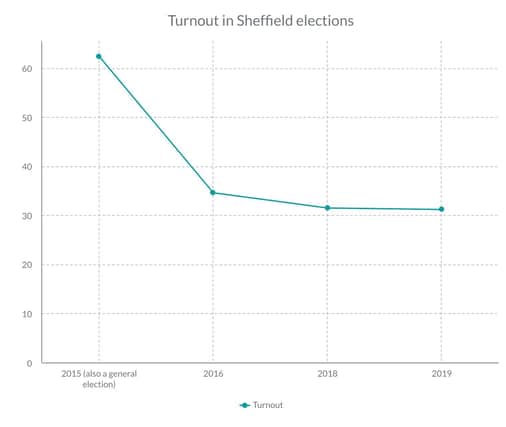 Turnout at Sheffield elections